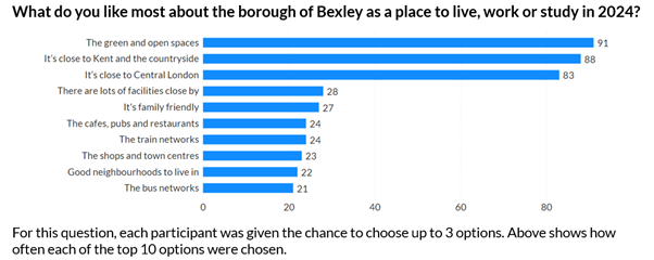 Bar graph of what people like most about the borough. Top is green and open spaces, second is that it's close to kent and the countryside and third is it's close to central London.