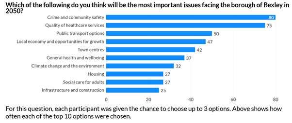 Bar graph of what people think will be the most important issues facing the borough in 2050. Top was crime and safety, second was quality of healthcare services and third was public transport options.