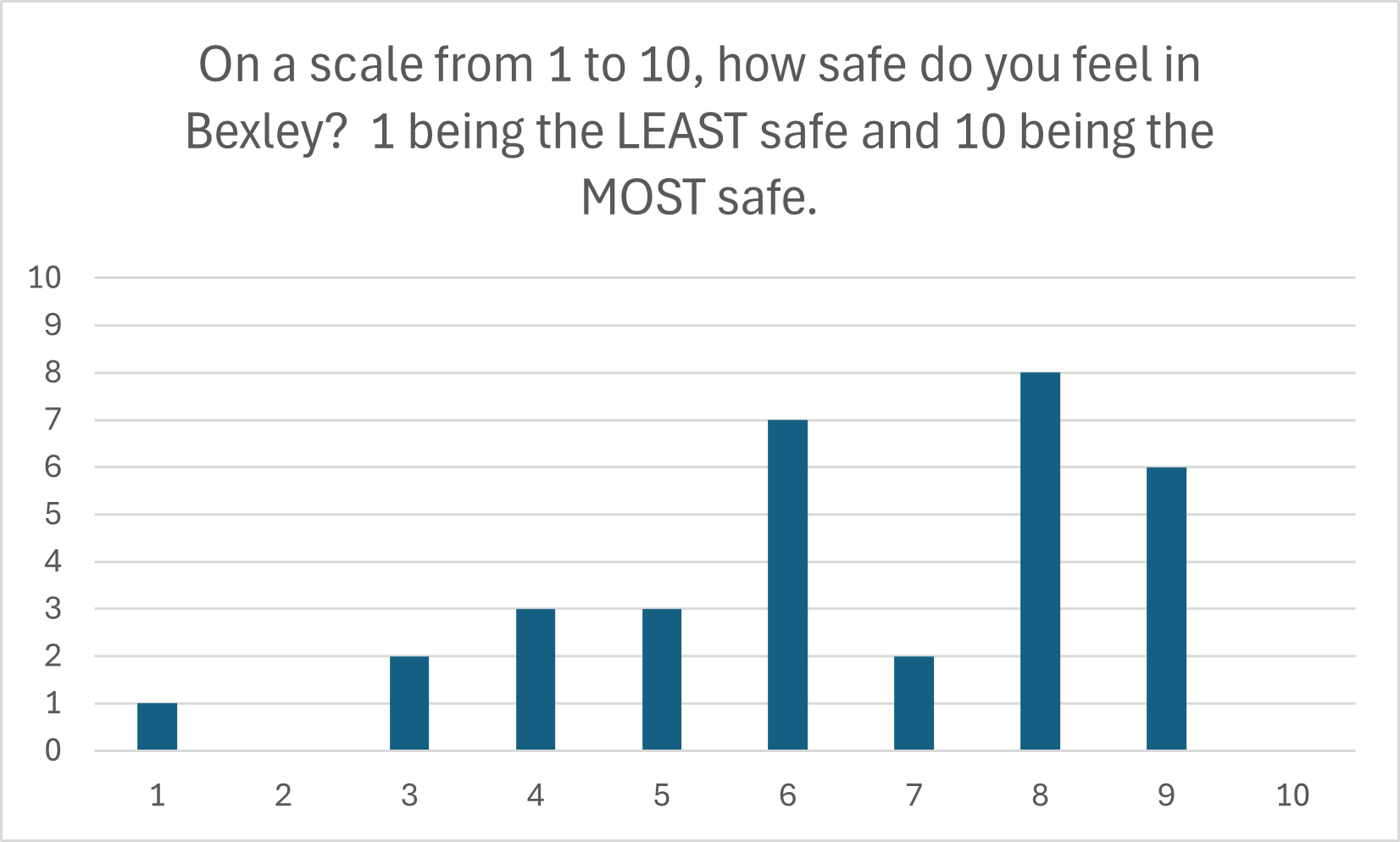 Project: BCSP Community Safety Survey | London Borough of Bexley