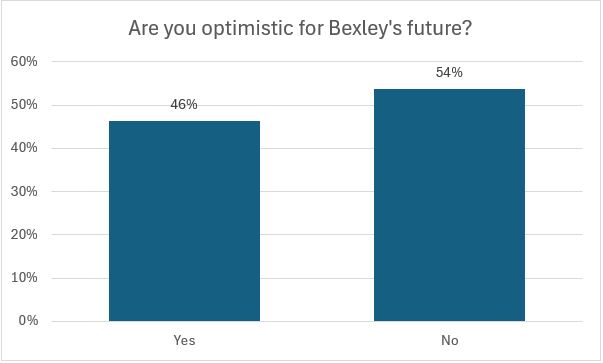 Are you optimistic for Bexley's future? 46% said 'yes' and 54% said 'no'.