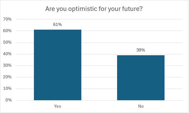 Are you optimistic for your future? 61% said 'yes' and 39% said 'no'.