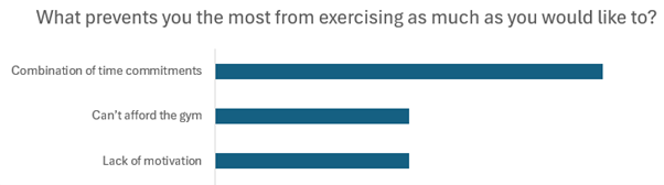 Bar graph showing the results stated in text above