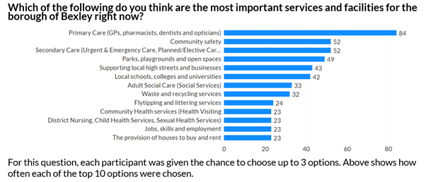 Bar graph of what people think are the most important services. Top is Primary Care (GPs, pharmacists, dentists and opticians), second is community safety and third is secondary care (hospitals).