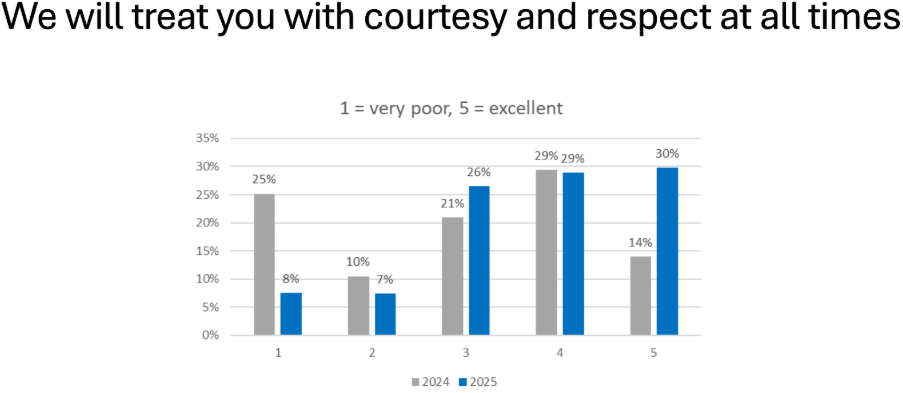 We will treat you with courtesy and respect at all times: 30% said excellent (5) - up from 14% last year, 29% rated 4, 26% rated 3, 7% rated 2 and 8% rated very poor (1)