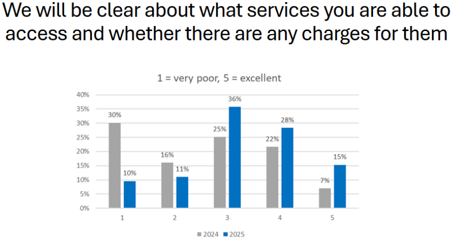 We will be clear about what services you are able to access and whether there are any charges for them: 15% said excellent (5) - up from 7% last year, 28% rated 4, 36% rated 3, 11% rated 2 and 10% rated very poor (1)