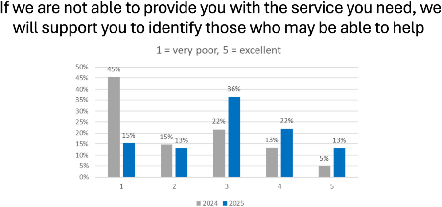 If we are not able to provide you with the service you need, we will support you to identify those who may be able to help: 13% said excellent (5) - up from 5% last year, 22% rated 4, 36% rated 3, 13% rated 2 and 15% rated very poor (1)