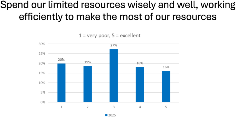Spend our limited resources wisely and well, working efficiently to make the most of our resources: 16% said excellent (5), 18% rated 4, 27% rated 3, 19% rated 2 and 20% rated very poor (1)