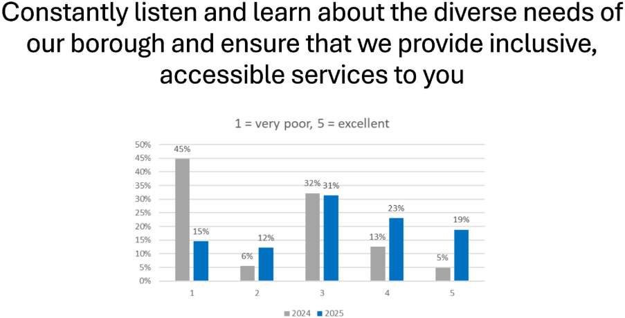 Constantly listen and learn about the diverse needs of our borough and ensure that we provide inclusive, accessible services to you: 19% said excellent (5) - up from 5% last year, 23% rated 4, 31% rated 3, 17% rated 2 and 15% rated very poor (1) 