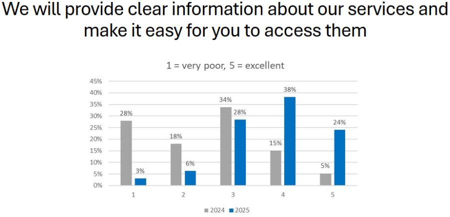 We will provide clear information about our services and make it easy for you to access them:  24% said excellent (5) - up from 5% last year, 38% rated 4, 28% rated 3, 6% rated 2 and 3% rated very poor (1)